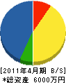 豊城建設 貸借対照表 2011年4月期