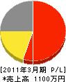 倉田組 損益計算書 2011年3月期