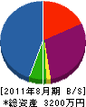 畠田建設 貸借対照表 2011年8月期