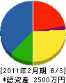 岩崎建設工業 貸借対照表 2011年2月期