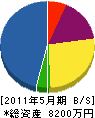 横浜ボーリング工業 貸借対照表 2011年5月期