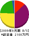 熊田組 貸借対照表 2009年8月期