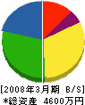 富士通信建設 貸借対照表 2008年3月期
