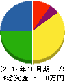 米田住宅設備 貸借対照表 2012年10月期