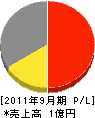 山栄テクノ 損益計算書 2011年9月期