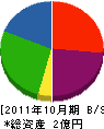 太田建設 貸借対照表 2011年10月期
