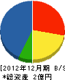 静岡ホーチキ 貸借対照表 2012年12月期