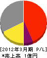 東日本産業 損益計算書 2012年3月期