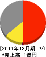 今井組 損益計算書 2011年12月期