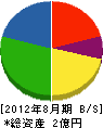 内田土木 貸借対照表 2012年8月期