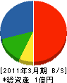 興亜電業社 貸借対照表 2011年3月期