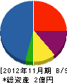 山賀 貸借対照表 2012年11月期