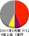 秋山建設 損益計算書 2011年3月期