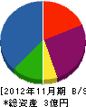 日章興産 貸借対照表 2012年11月期