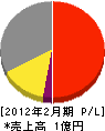東興電機工業所 損益計算書 2012年2月期