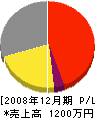 岡村工務店 損益計算書 2008年12月期