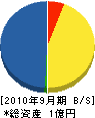 福岡一高商会 貸借対照表 2010年9月期