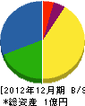 丸喜建設 貸借対照表 2012年12月期