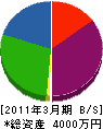 青山設備工業 貸借対照表 2011年3月期