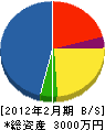 竹内鉄工農機 貸借対照表 2012年2月期