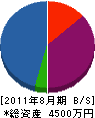 八田産商 貸借対照表 2011年8月期