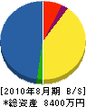 中京塗装 貸借対照表 2010年8月期