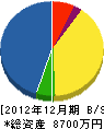 徳田管工 貸借対照表 2012年12月期