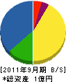 東朋 貸借対照表 2011年9月期