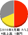 田倉電気工業所 損益計算書 2010年8月期