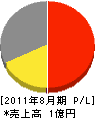 田倉電気工業所 損益計算書 2011年8月期