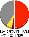松田板金工業 損益計算書 2012年5月期