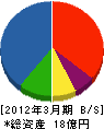 小田急エンジニアリング 貸借対照表 2012年3月期