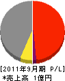 平尾硝子建材 損益計算書 2011年9月期