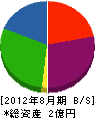 竹内組 貸借対照表 2012年8月期