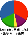 榊原建設 貸借対照表 2011年9月期