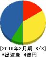 弘友設備工業 貸借対照表 2010年2月期
