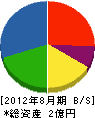 佐藤サッシ 貸借対照表 2012年8月期