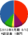 大喜工業 貸借対照表 2012年8月期