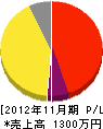 林田植物園 損益計算書 2012年11月期