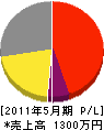 花田電気 損益計算書 2011年5月期