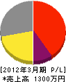 大晃電気工事 損益計算書 2012年3月期