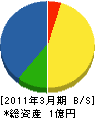 小沢工業所 貸借対照表 2011年3月期