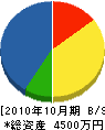 三浦工業 貸借対照表 2010年10月期