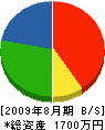 篠木電業社 貸借対照表 2009年8月期