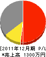 総合建設業金田組 損益計算書 2011年12月期