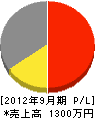山田設備工業 損益計算書 2012年9月期