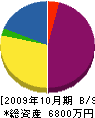 広島測器 貸借対照表 2009年10月期