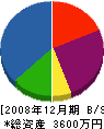 京増水道工事店 貸借対照表 2008年12月期