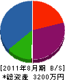 伊藤石材 貸借対照表 2011年8月期