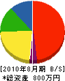 坂本建設 貸借対照表 2010年8月期